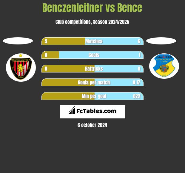 Benczenleitner vs Bence h2h player stats