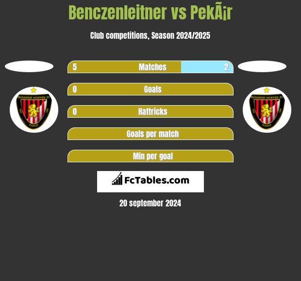 Benczenleitner vs PekÃ¡r h2h player stats