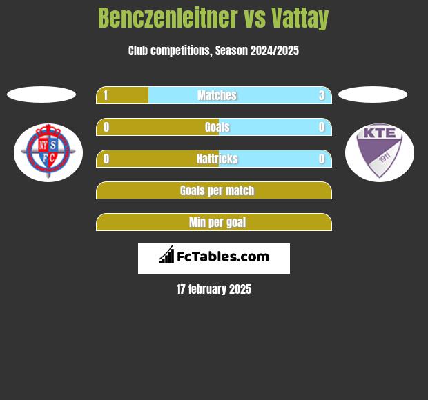 Benczenleitner vs Vattay h2h player stats