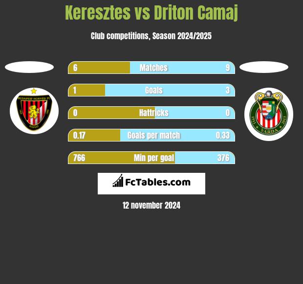 Keresztes vs Driton Camaj h2h player stats