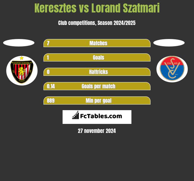 Keresztes vs Lorand Szatmari h2h player stats