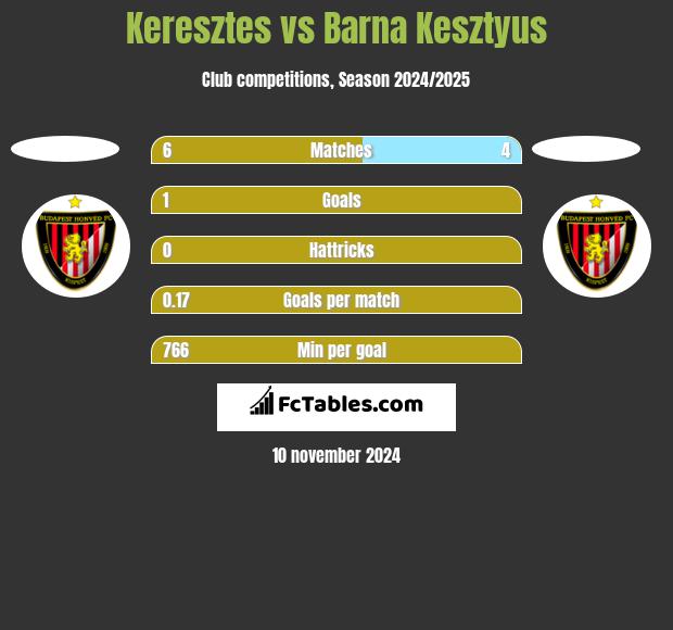 Keresztes vs Barna Kesztyus h2h player stats