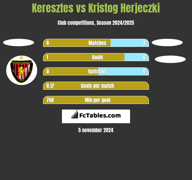 Keresztes vs Kristog Herjeczki h2h player stats