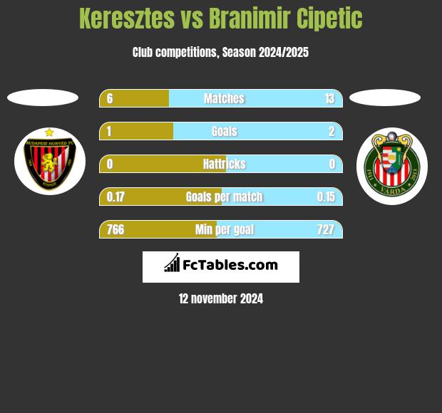 Keresztes vs Branimir Cipetic h2h player stats