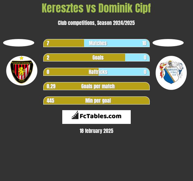 Keresztes vs Dominik Cipf h2h player stats