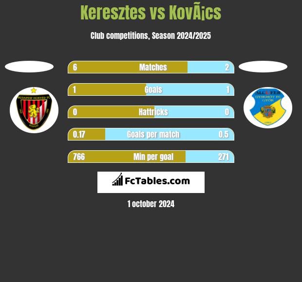 Keresztes vs KovÃ¡cs h2h player stats