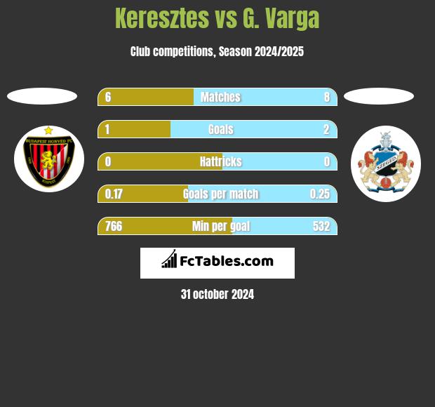 Keresztes vs G. Varga h2h player stats