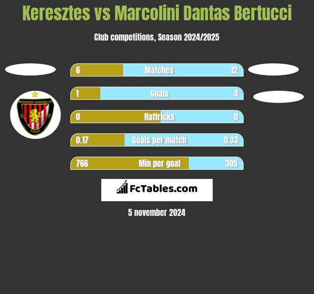 Keresztes vs Marcolini Dantas Bertucci h2h player stats