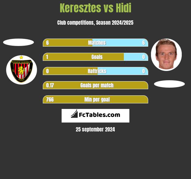 Keresztes vs Hidi h2h player stats