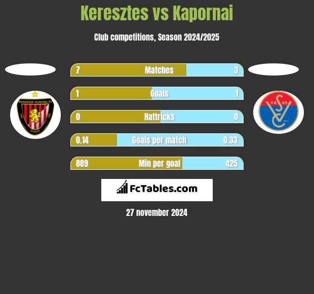 Keresztes vs Kapornai h2h player stats