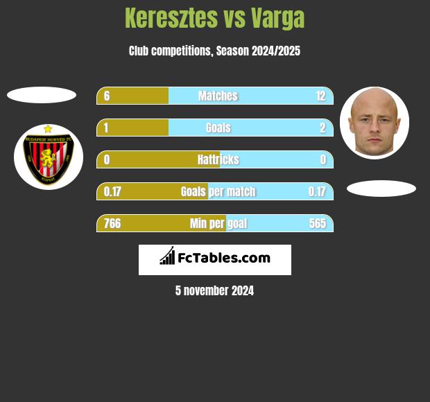 Keresztes vs Varga h2h player stats