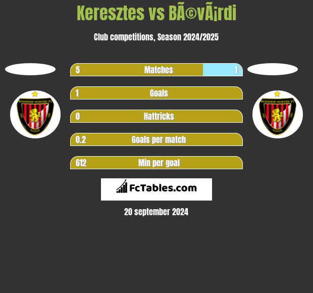 Keresztes vs BÃ©vÃ¡rdi h2h player stats