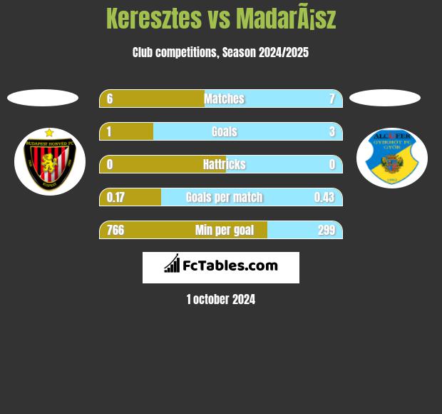 Keresztes vs MadarÃ¡sz h2h player stats