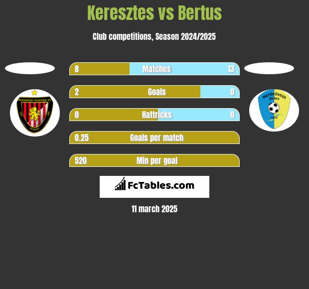 Keresztes vs Bertus h2h player stats