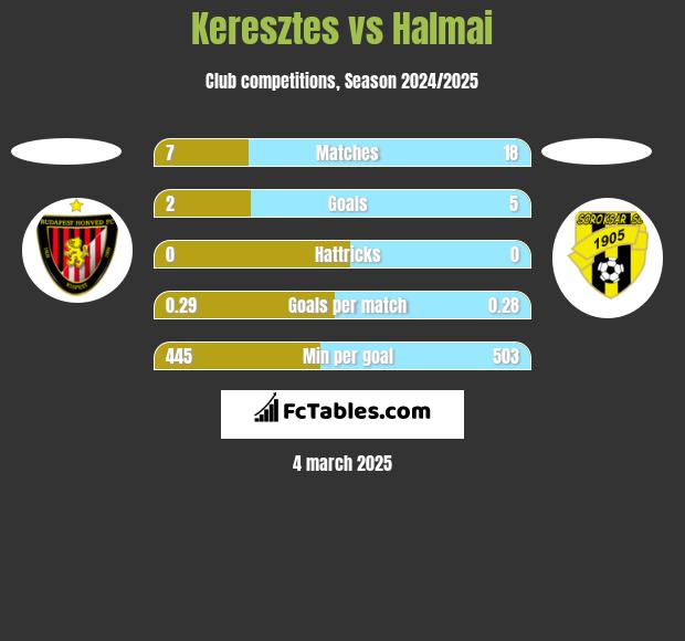 Keresztes vs Halmai h2h player stats