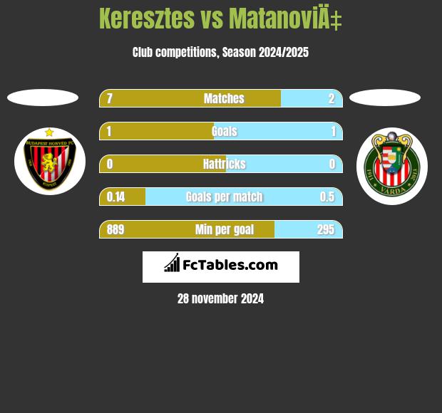 Keresztes vs MatanoviÄ‡ h2h player stats