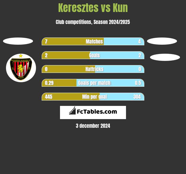 Keresztes vs Kun h2h player stats