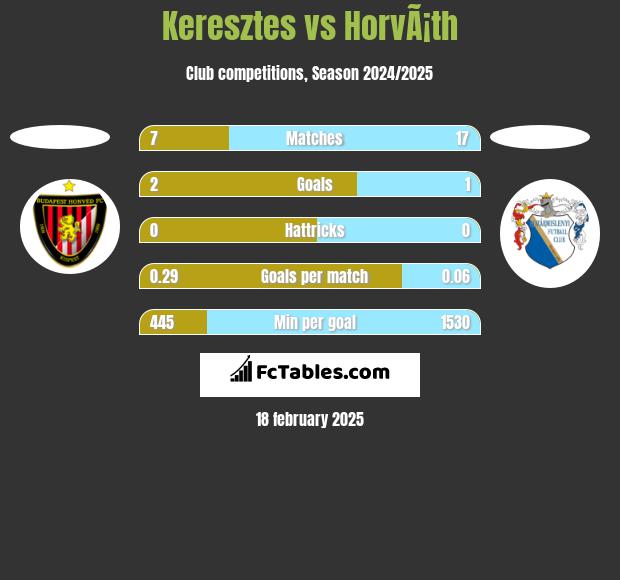 Keresztes vs HorvÃ¡th h2h player stats