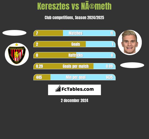 Keresztes vs NÃ©meth h2h player stats