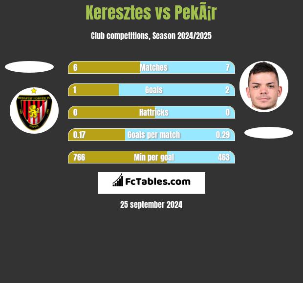 Keresztes vs PekÃ¡r h2h player stats