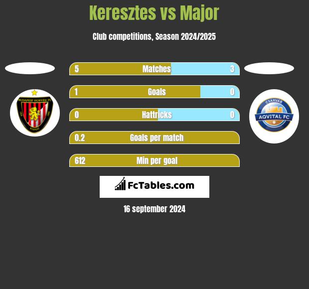 Keresztes vs Major h2h player stats