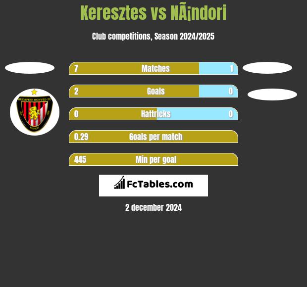 Keresztes vs NÃ¡ndori h2h player stats