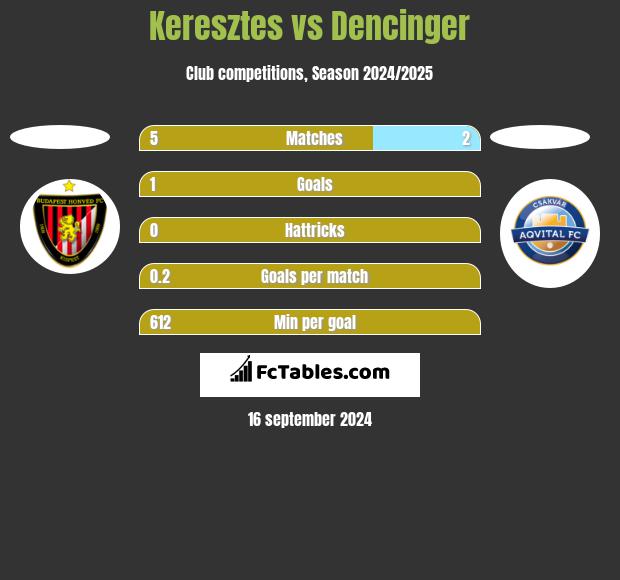 Keresztes vs Dencinger h2h player stats