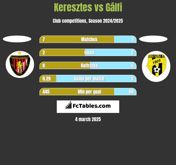 Keresztes vs Gálfi h2h player stats