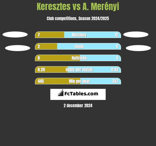 Keresztes vs A. Merényi h2h player stats