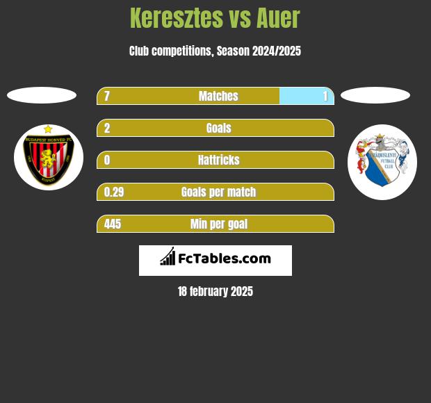 Keresztes vs Auer h2h player stats