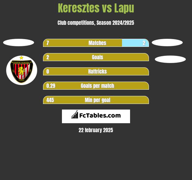 Keresztes vs Lapu h2h player stats