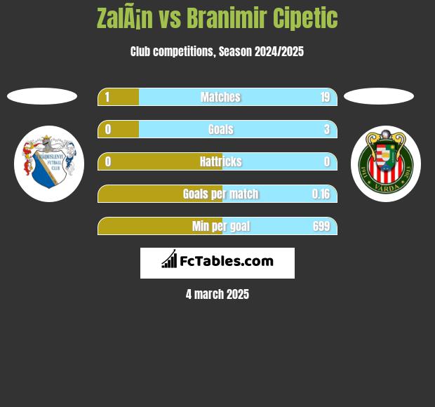 ZalÃ¡n vs Branimir Cipetic h2h player stats