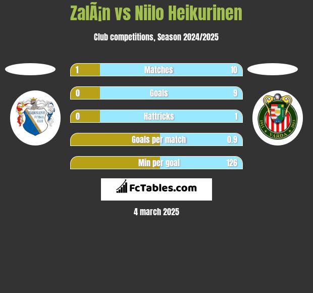 ZalÃ¡n vs Niilo Heikurinen h2h player stats