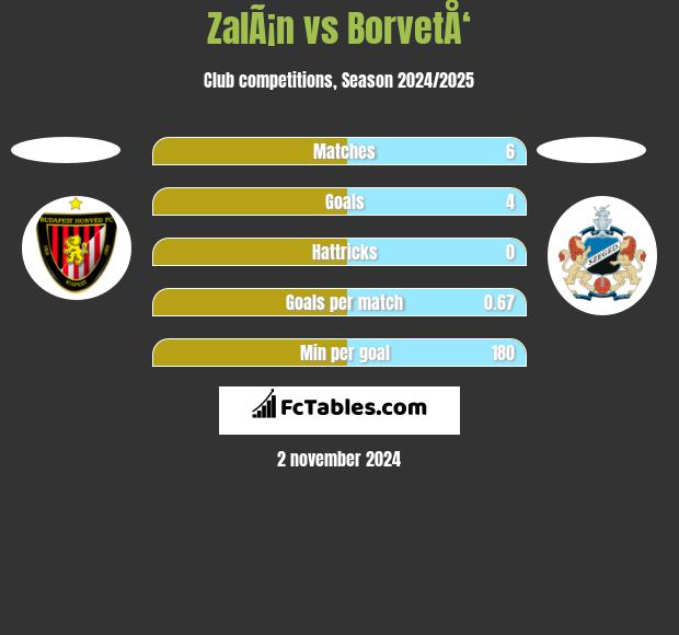 ZalÃ¡n vs BorvetÅ‘ h2h player stats