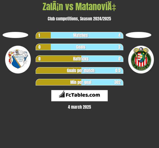 ZalÃ¡n vs MatanoviÄ‡ h2h player stats