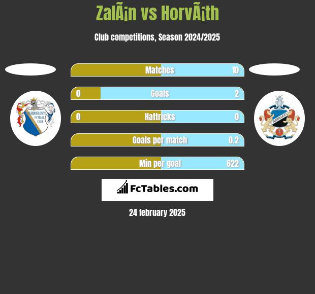 ZalÃ¡n vs HorvÃ¡th h2h player stats