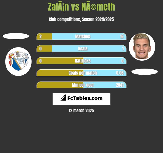 ZalÃ¡n vs NÃ©meth h2h player stats