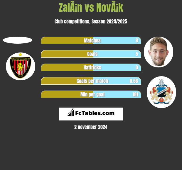 ZalÃ¡n vs NovÃ¡k h2h player stats