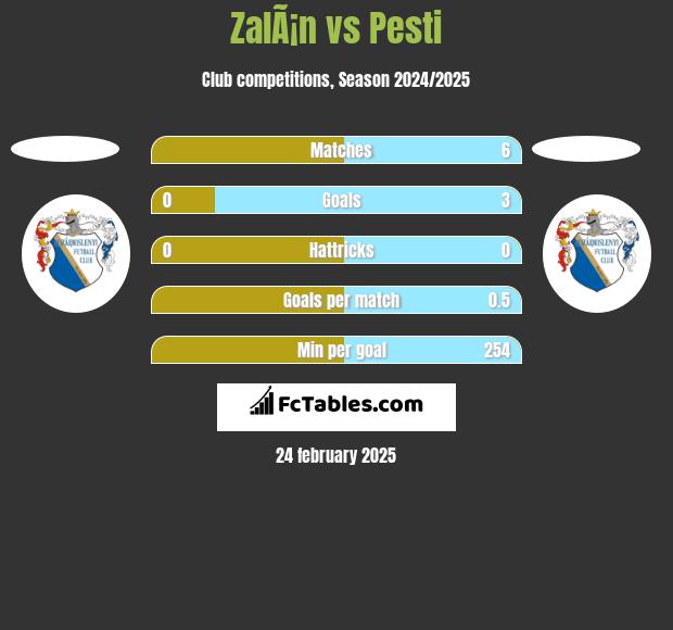 ZalÃ¡n vs Pesti h2h player stats