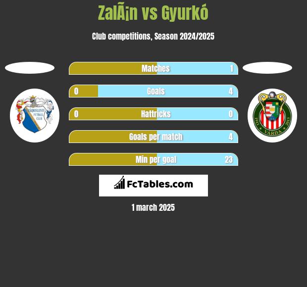 ZalÃ¡n vs Gyurkó h2h player stats