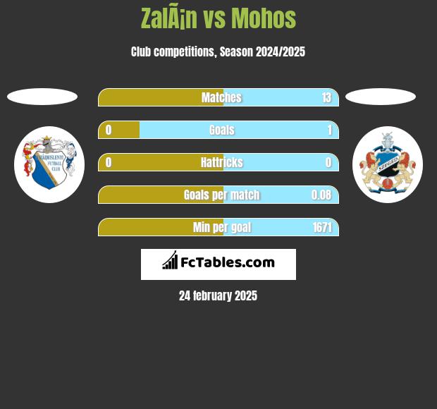 ZalÃ¡n vs Mohos h2h player stats