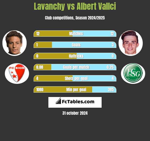 Lavanchy vs Albert Vallci h2h player stats