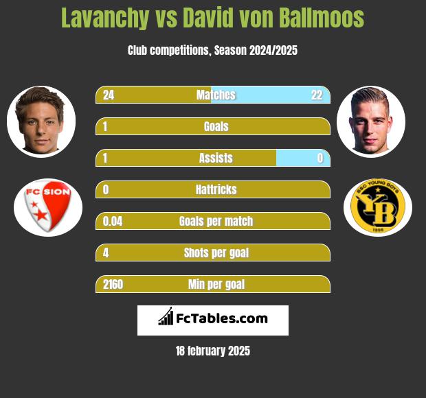 Lavanchy vs David von Ballmoos h2h player stats