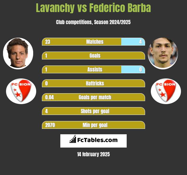 Lavanchy vs Federico Barba h2h player stats