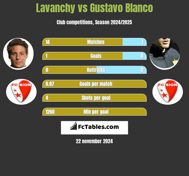 Lavanchy vs Gustavo Blanco h2h player stats