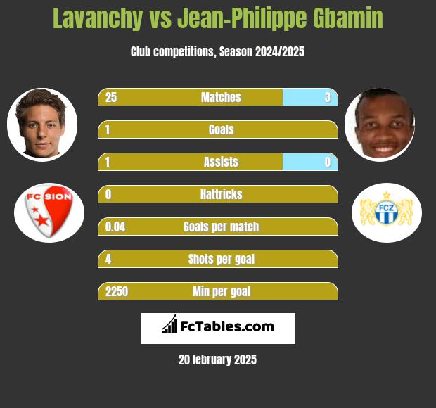 Lavanchy vs Jean-Philippe Gbamin h2h player stats