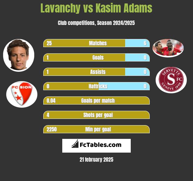 Lavanchy vs Kasim Adams h2h player stats