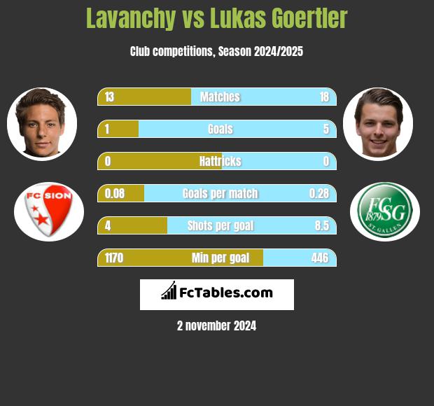 Lavanchy vs Lukas Goertler h2h player stats