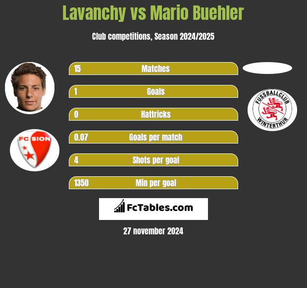 Lavanchy vs Mario Buehler h2h player stats