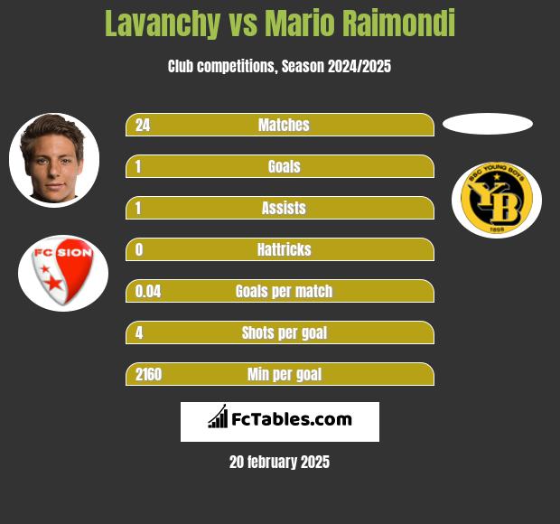 Lavanchy vs Mario Raimondi h2h player stats